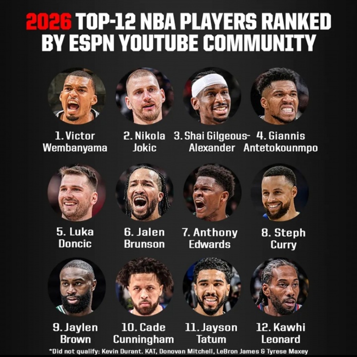 ESPN社区评新赛季TOP12:文班1约基奇2东契奇5库里8 杜詹提名