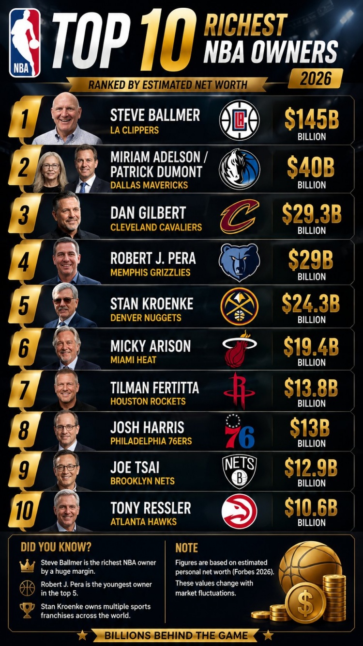 2026年最富有NBA老板前10:鲍尔默1450亿美元断档第一