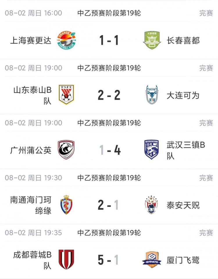 中乙综述:厦门飞鹭1-5惨败+近9轮仅1胜 泰山B队战平无缘登顶北区