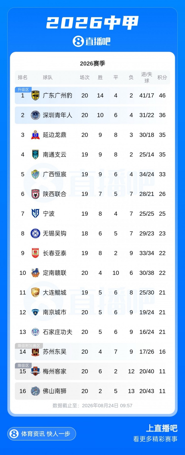 中甲积分榜:广州豹10分优势领跑,深圳青年人等4队争第2