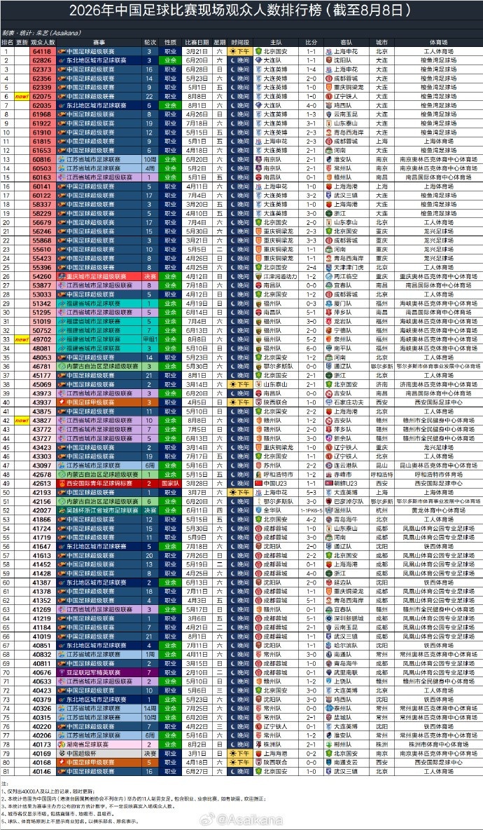 8月8日国内3场足球比赛观众超4万,中超辽宁德比62075人排今年第6