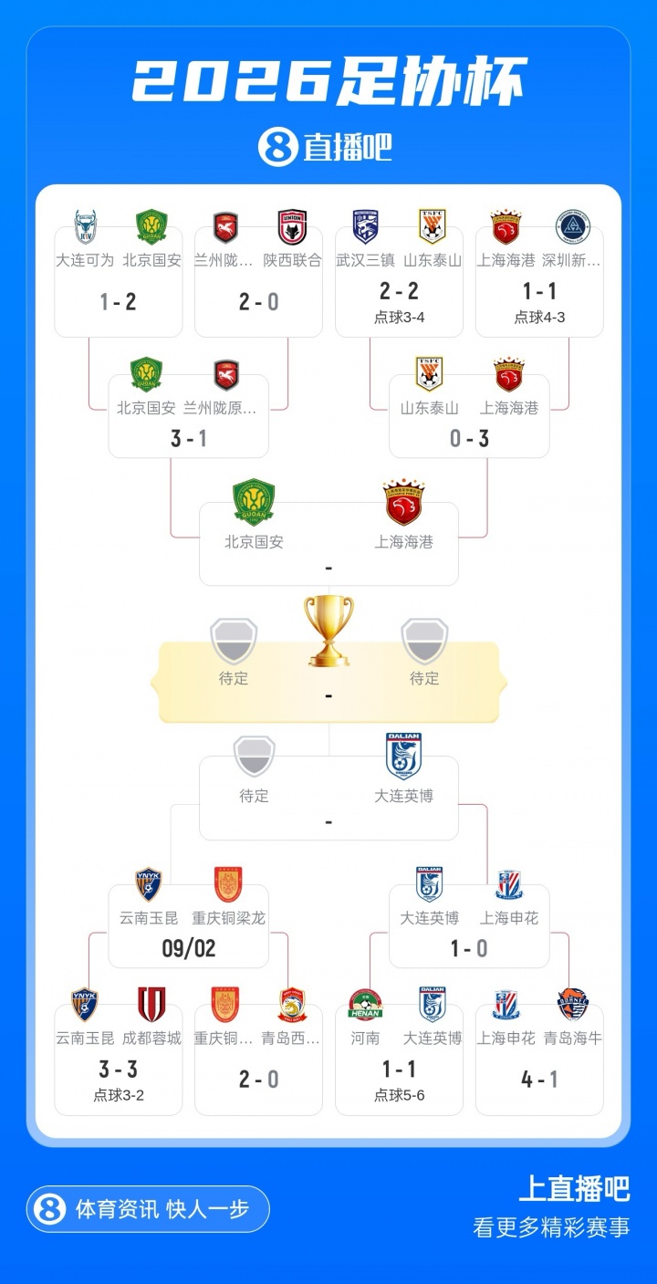 足协杯四强已定三席 国安海港英博晋级