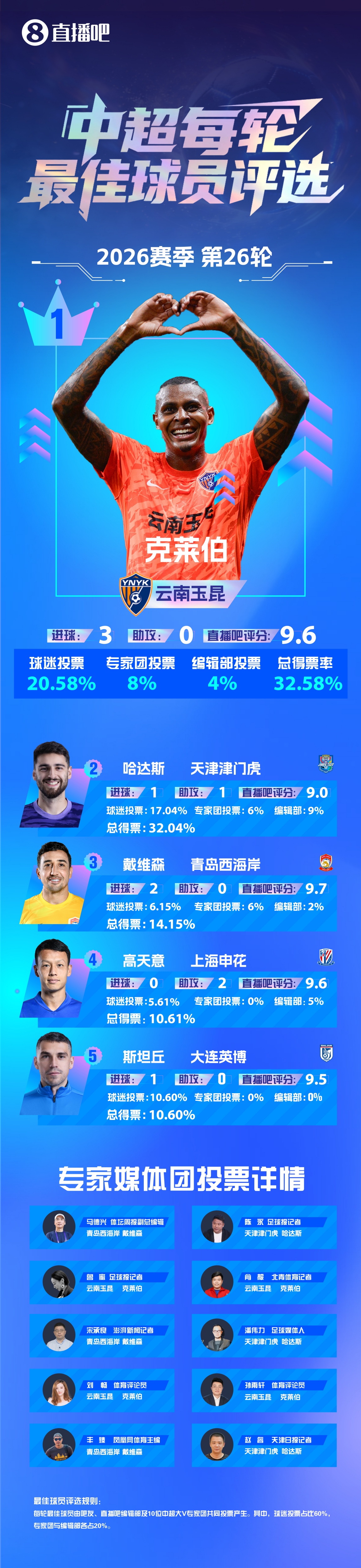 【直播吧】中超第26轮最佳:克莱伯当选!完美帽子戏法助玉昆大胜