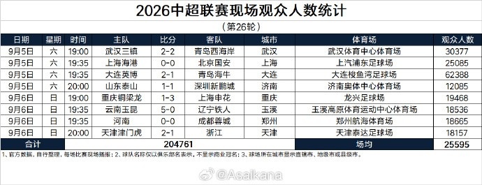 中超第26轮现场观众场均25595人,赛季观众总人数提前四轮创新高